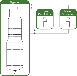 Digestor